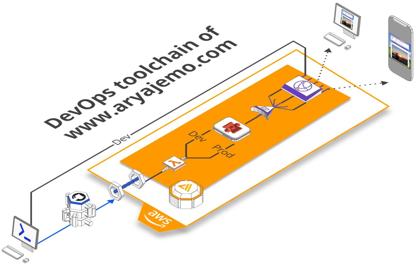 DevOps diagram